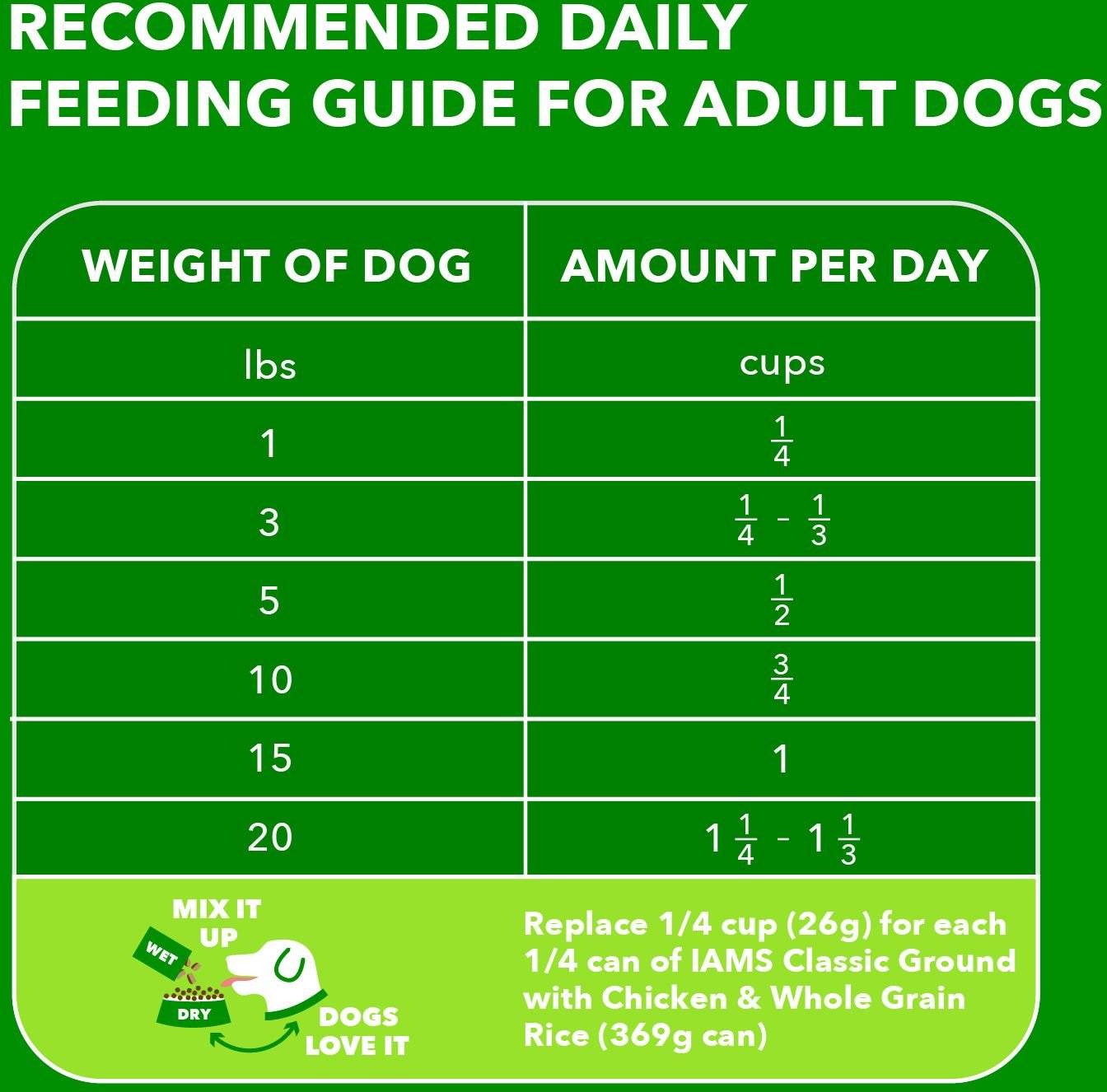 Iams Dog Food Chart