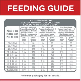 Hills Dog Food Feeding Chart