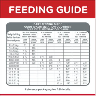 Hill S Science Diet Puppy Food Feeding Chart