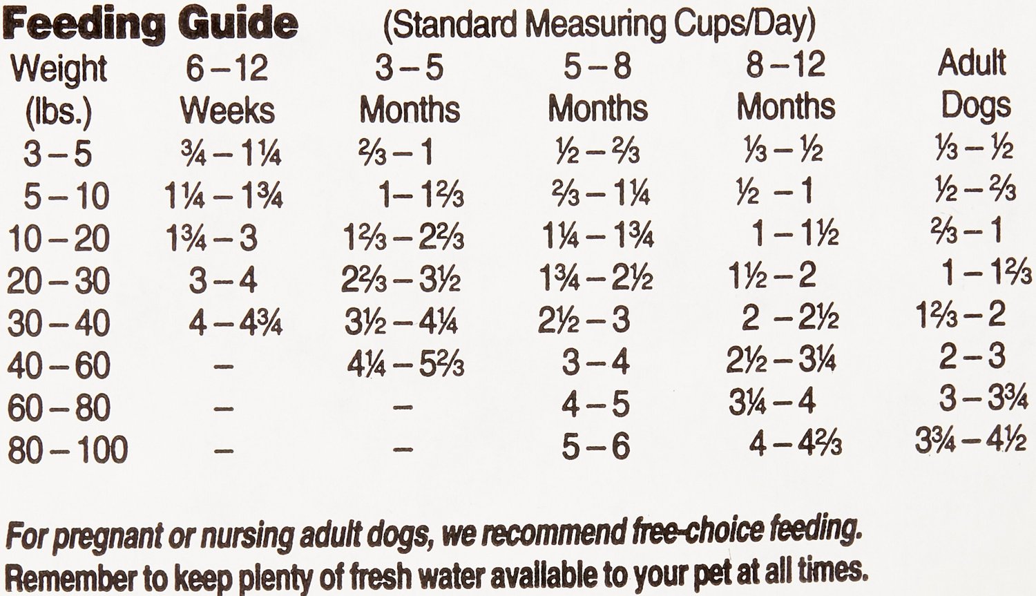 Diamond Puppy Feeding Chart