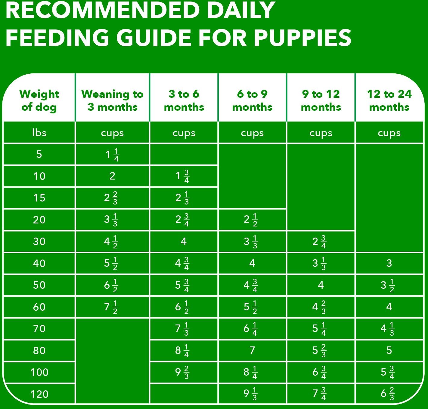 Iams Large Breed Puppy Food Chart