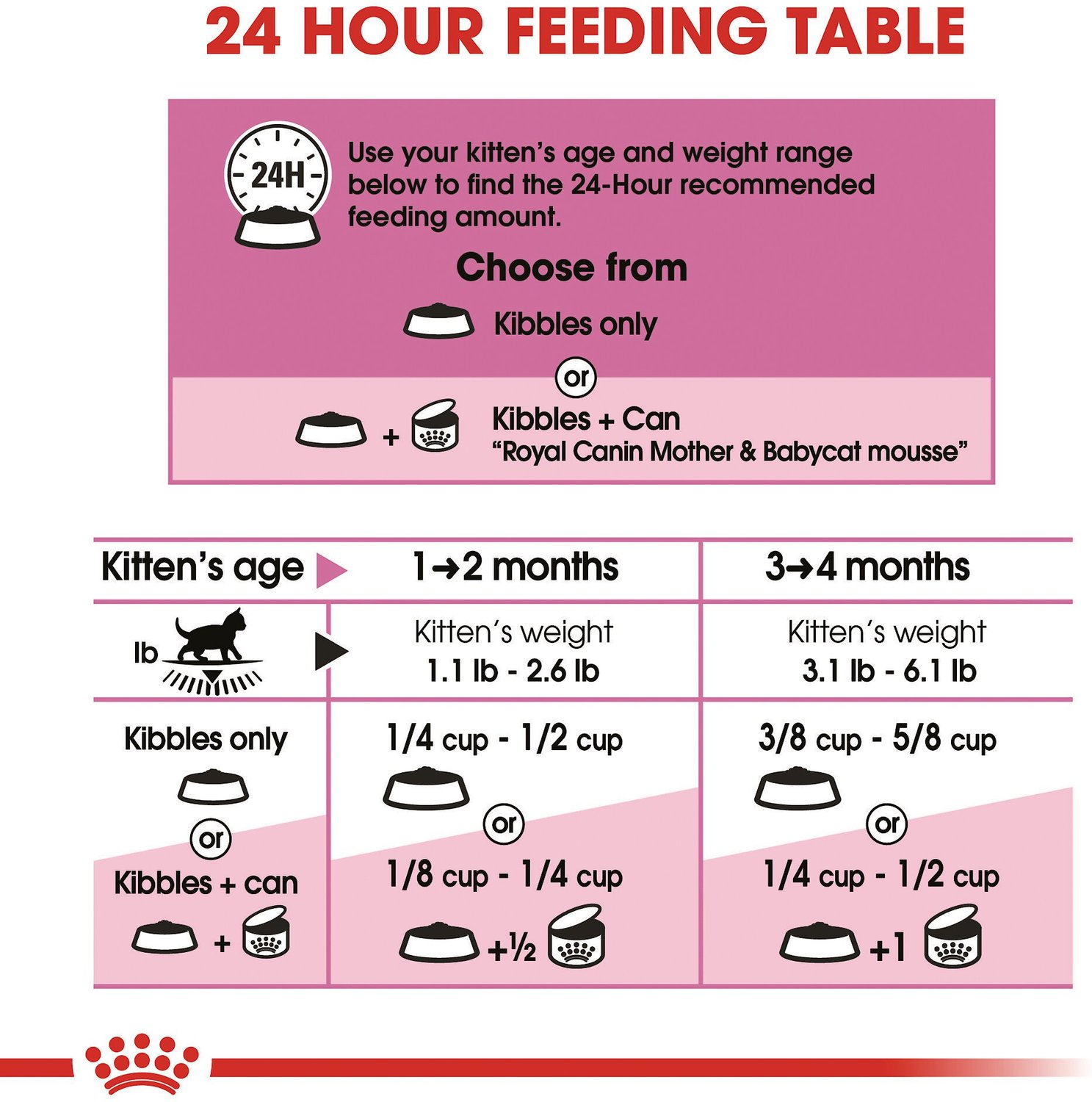 Neonatal Kitten Feeding Chart