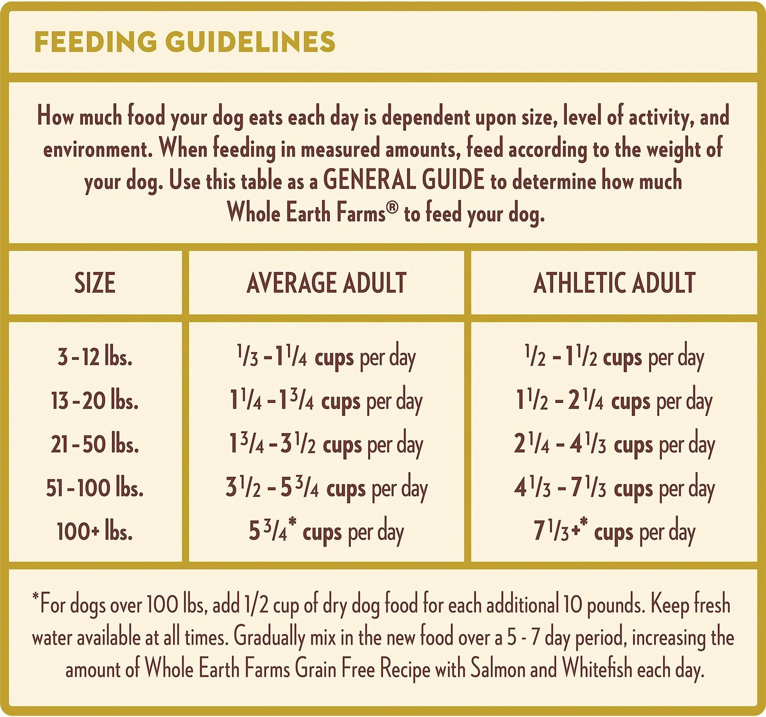 Wholehearted Dog Food Feeding Chart