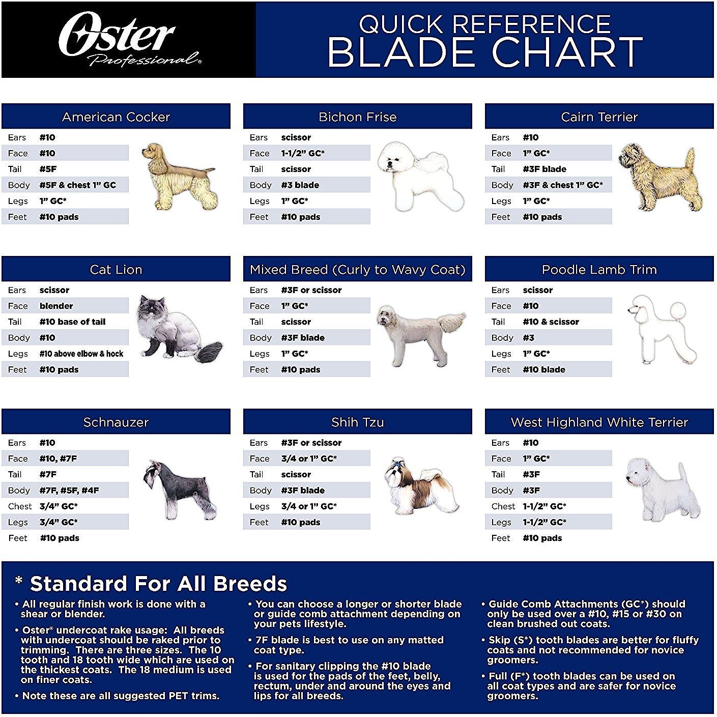 Oster A5 Clipper Blades Chart