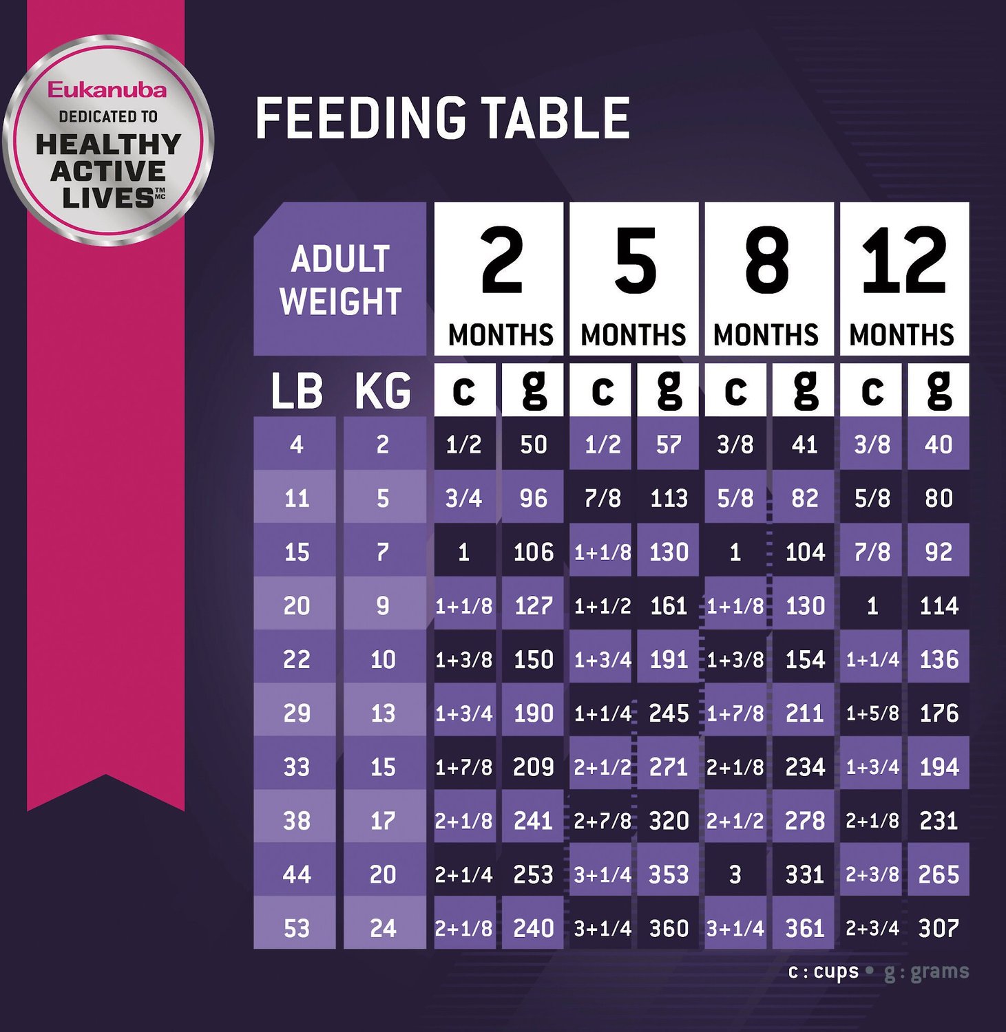 Eukanuba Feeding Chart